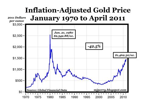 gold price 25 years ago.